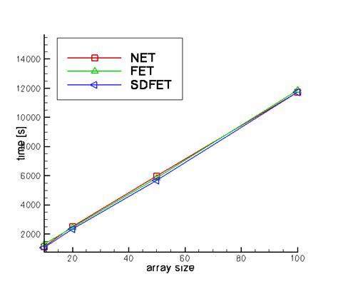 Benchmark on Pentium4 3.4 Ghz with GNU (left) and Intel (right ...