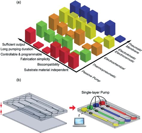 (a) Overview of different types of on-chip micropumps compared ...