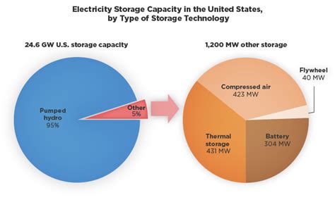 Electricity Storage | Energy and the Environment | US EPA