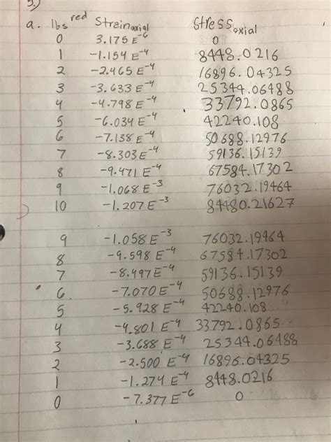 Solved 1. Plot the calculated axial stress (y-axis) vs. the | Chegg.com