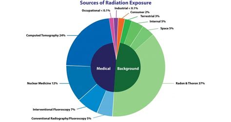 Ionizing Radiation - Background | Occupational Safety and Health ...