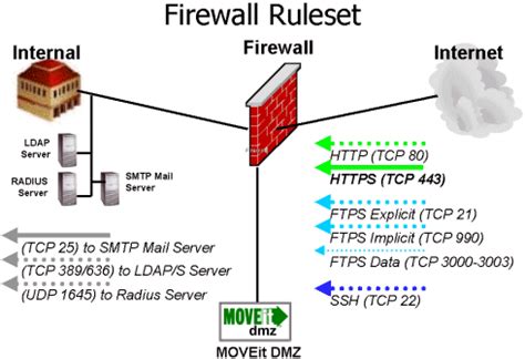 System Configuration - Firewall Configuration