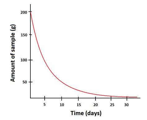 Help with Radioactive Decay - High School Chemistry