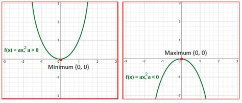 Gr. 11: Lesson 3: Maximum or minimum of a quadratic function - MyMathEducator.com