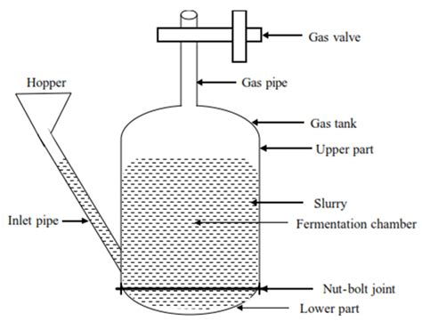 Biogas digester Design of the digester The digestion liquor (waste that... | Download Scientific ...