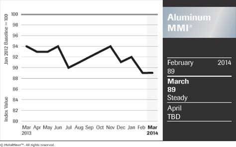 Monthly Index Belies LME Aluminum Price Forecast, Premiums | Seeking Alpha