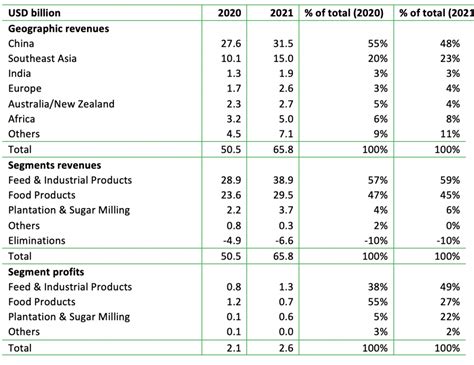 Wilmar’s Refineries and Brands Lag in Implementation of ESG Policies - Chain Reaction Research