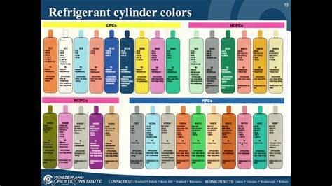 What Is A Cfc Refrigerant