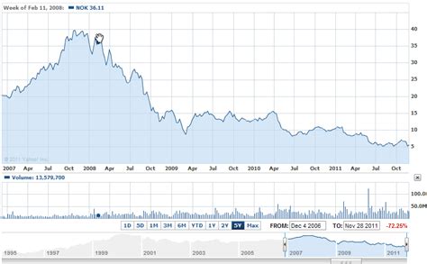 What is NAVTEQ Worth To Nokia?