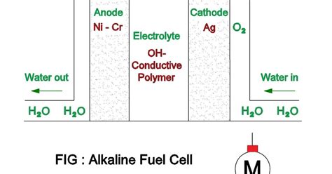 Electrical Revolution: Alkaline Fuel Cell |Advantages |Limitations |Applications