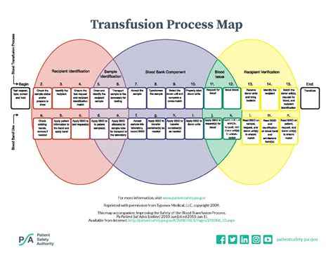 Blood Transfusion Process Flow Chart