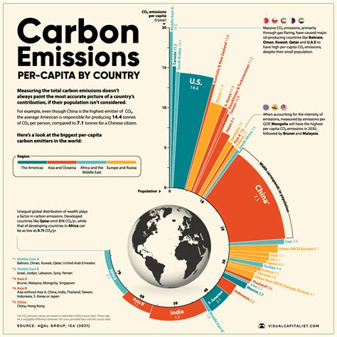 Co2 Emissions By Country