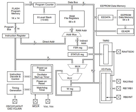 Pic16f84a Powerful FLASH/EEPROM 8-Bit Microcontroller:Pinout，Features，Package