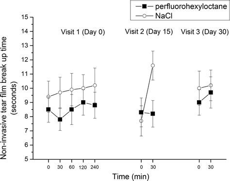 Influence of Perfluorohexyloctane Eye Drops on Tear Film Thickness in Patients with Mild to ...