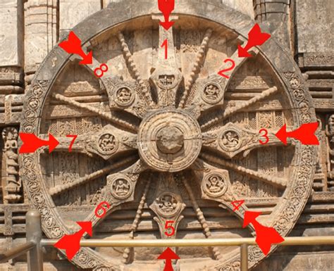 What is the secret of Sundial at Konark Sun temple in India?