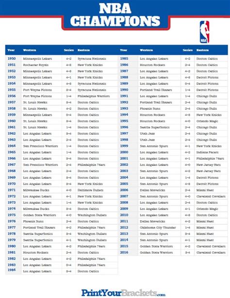 List of NBA Champions and NBA Finals Results | Nba champions, Nba ...