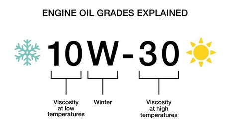 What Do The Numbers On Oil Mean