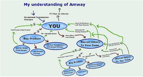 Will I Make Money With Amway — The Finance Guy