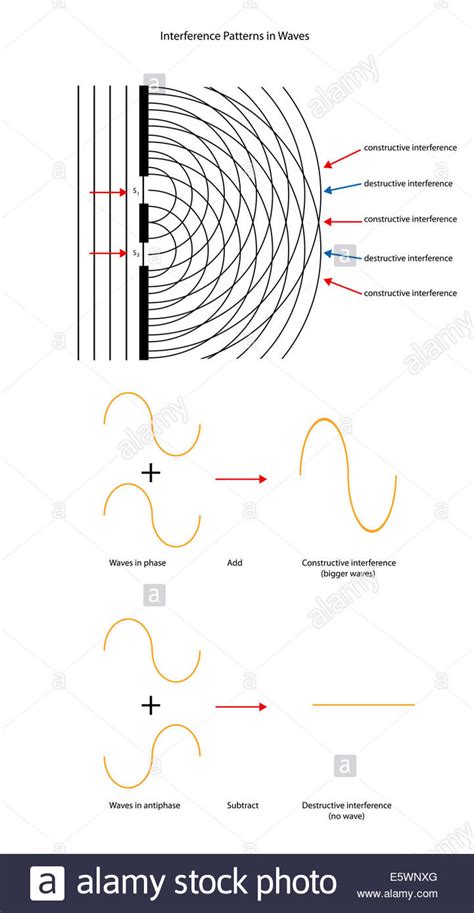 Wave interference patterns and wave forms Stock Photo - Alamy