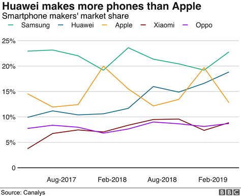 Huawei: The rapid growth of a Chinese champion in five charts - BBC News