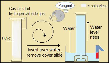 Physical properties of hydrogen chloride