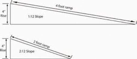 How Long Should a Wheelchair Ramp Be?