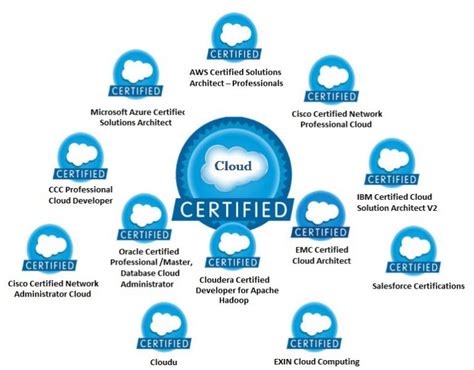 Top 12 Cloud Certifications in 2018 - PrepAway