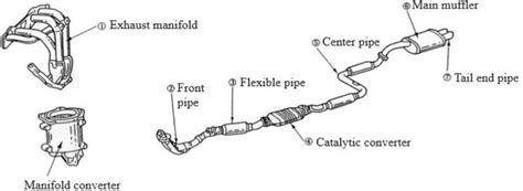 Automotive exhaust system components [1]. | Download Scientific Diagram