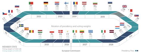 order of member states on presidency | Epthinktank | European Parliament