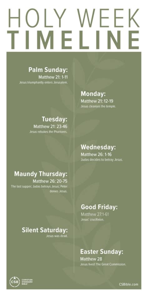 Holy Week Timeline Chart