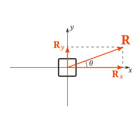 What is the Resultant Force and How to Find it (with Examples) | Phyley