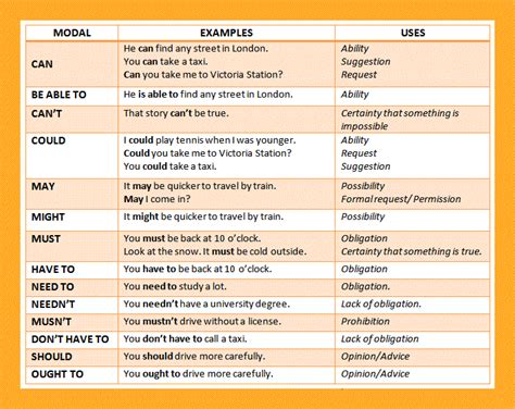 Modal verbs examples and uses English grammar