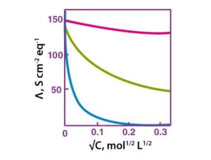 How to calculate the limiting molar conductivity of strong electrolytes?