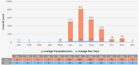 Mumbai Weather: 7 Days Forecast, Average Temperature Over 20℃