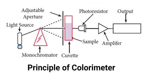 Colorimeter- Definition, Principle, Parts, Uses, Examples