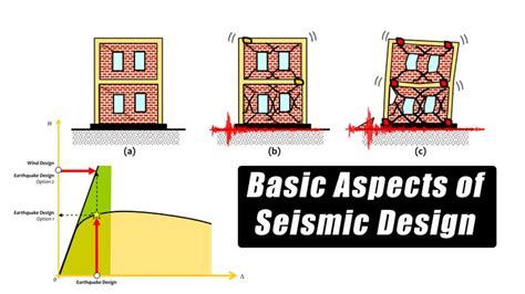 Basic Aspects of Seismic DesignThe mass of the building being designed controls seismic design ...