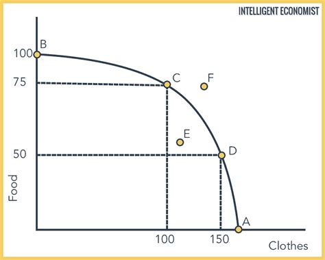 Production Possibilities Frontier - Intelligent Economist