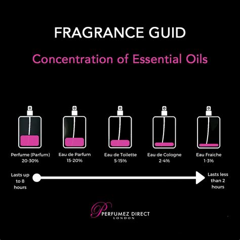 The Difference Between Perfume, Eau de Parfum, Cologne, Eau De Toilett– PerfumezDirect®