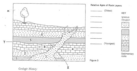 Relative Dating Diagrams – Telegraph