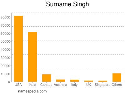 Singh - Names Encyclopedia