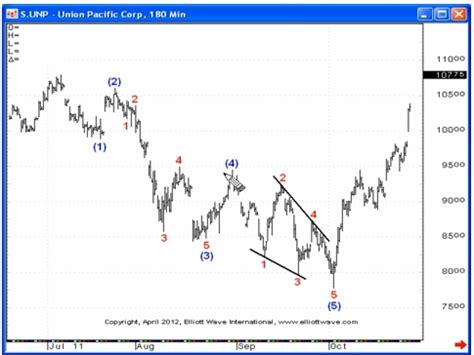 Using a High-Confidence Elliott Wave Pattern- The Ending Diagonal - Elliott Wave University