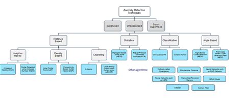 Algorithm selection for Anomaly Detection | by Sahil Garg | Analytics ...