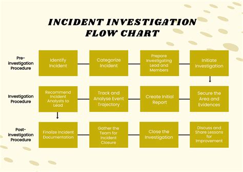 Green Troubleshoot Flow Chart Template - vrogue.co