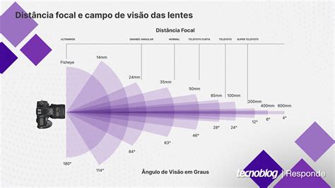 Por dentro da lente: entenda como funciona a objetiva de uma câmera • Gadgets • Tecnoblog