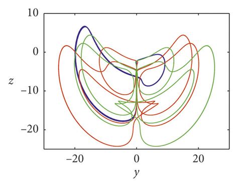 Various periodic oscillations in system (4) with b = 2, c = 5 ...