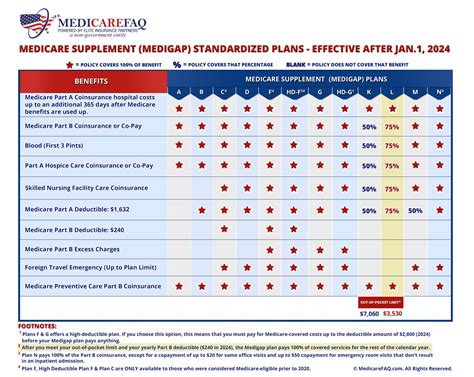 Medicare Supplement Plan L - Medigap Plan L - MedicareFAQ