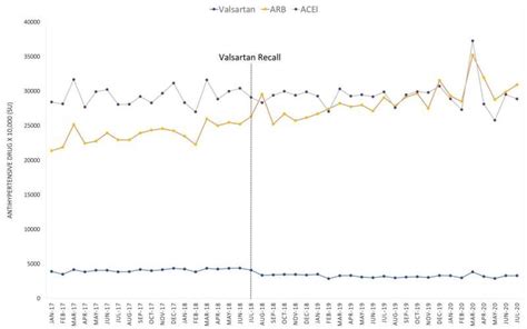 Usage patterns amid hypertension drug recall highlight vulnerability of ...