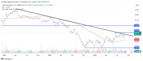 Intel Stock Price Prediction - Is $44 Possible In September?