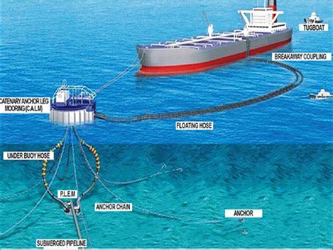 SBM Single Buoy Mooring System (complete) SOLD | Offshore Equipment For Sale