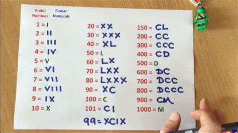 Roman And Arabic Numerals Chart - RomanNumeralsChart.net